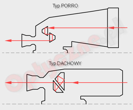 Porro or Roof? That is the question! - Construction Porro or Roof? That is the question! - Construction