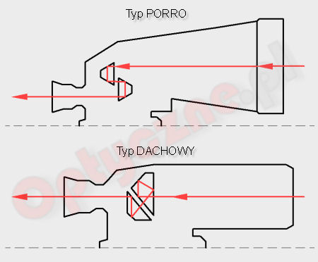 Porro or Roof? That is the question! - Construction